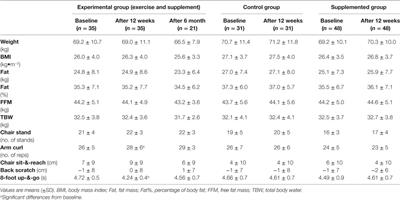 Nordic Walking Training Causes a Decrease in Blood Cholesterol in Elderly Women Supplemented with Vitamin D